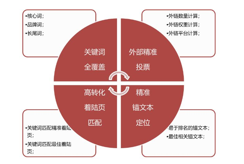 外链建设的四个要素：相关性、收录率、权威性和稳定性-Empower资源站
