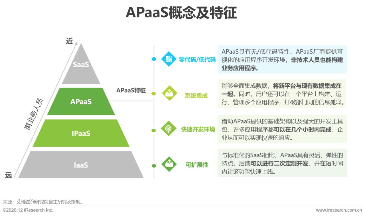 什么是SaaS、PaaS、aPaaS、iPaaS、IaaS，一文讲透-Empower资源站